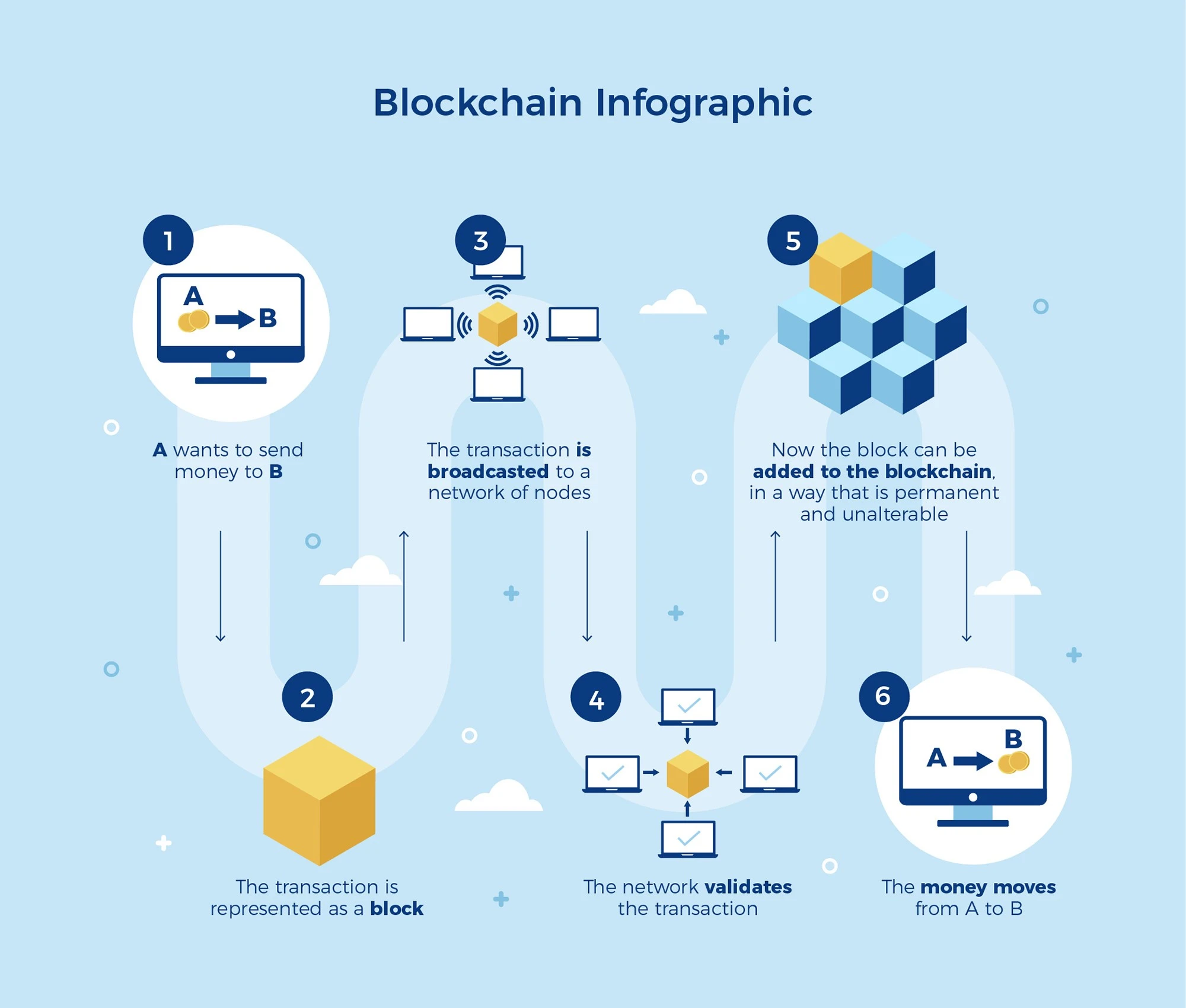 Diagram of Blockchain