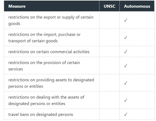 Table showing all the sanctions imposed on Russia