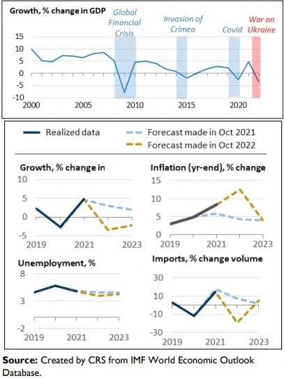 A Table showing Changes in GDP, Inflation, Unemployment, and Imports in Russia
